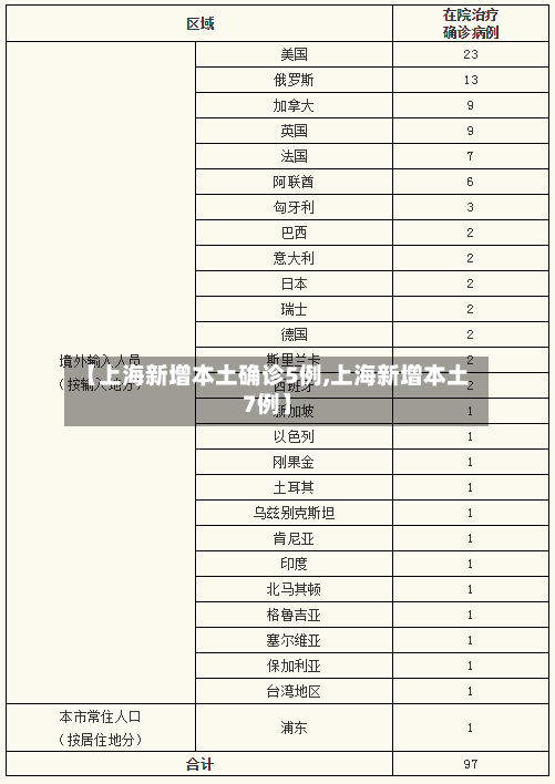 【上海新增本土确诊5例,上海新增本土7例】-第2张图片