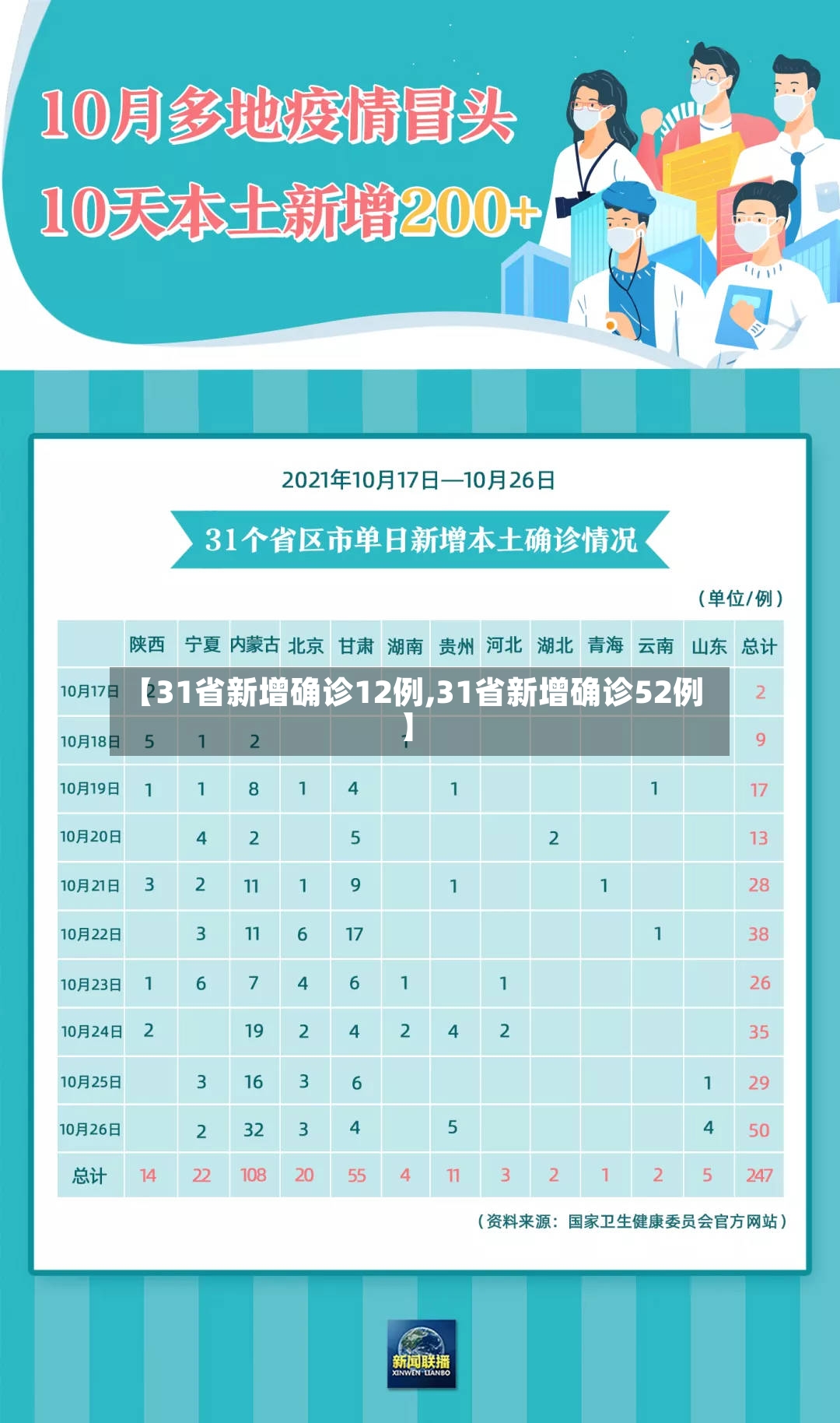 【31省新增确诊12例,31省新增确诊52例】-第2张图片