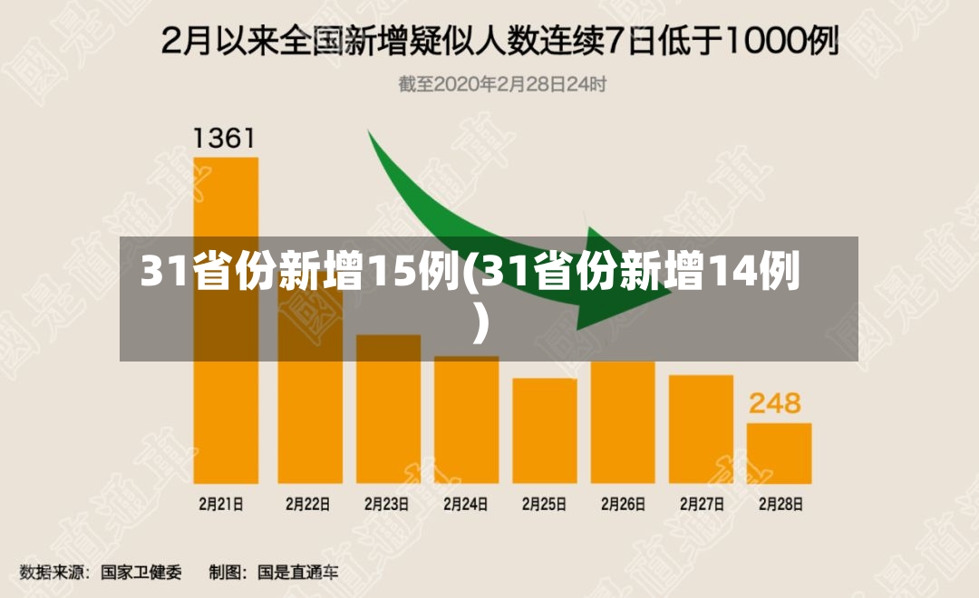 31省份新增15例(31省份新增14例)