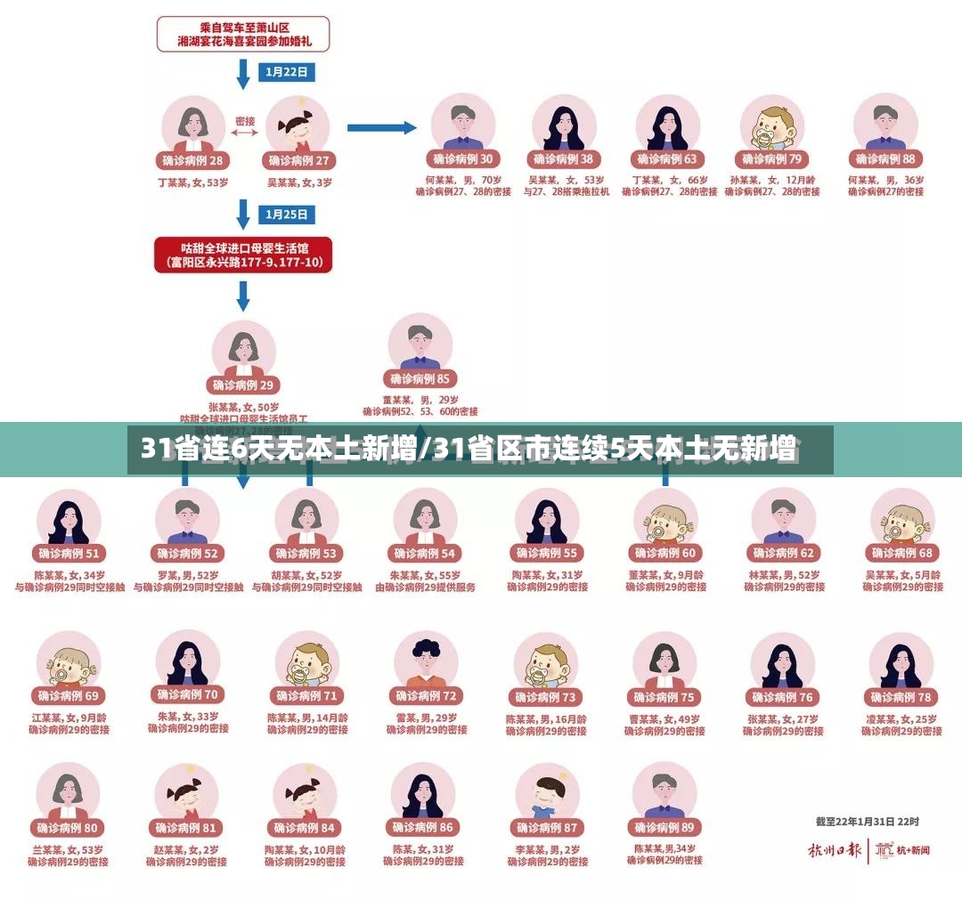 31省连6天无本土新增/31省区市连续5天本土无新增
