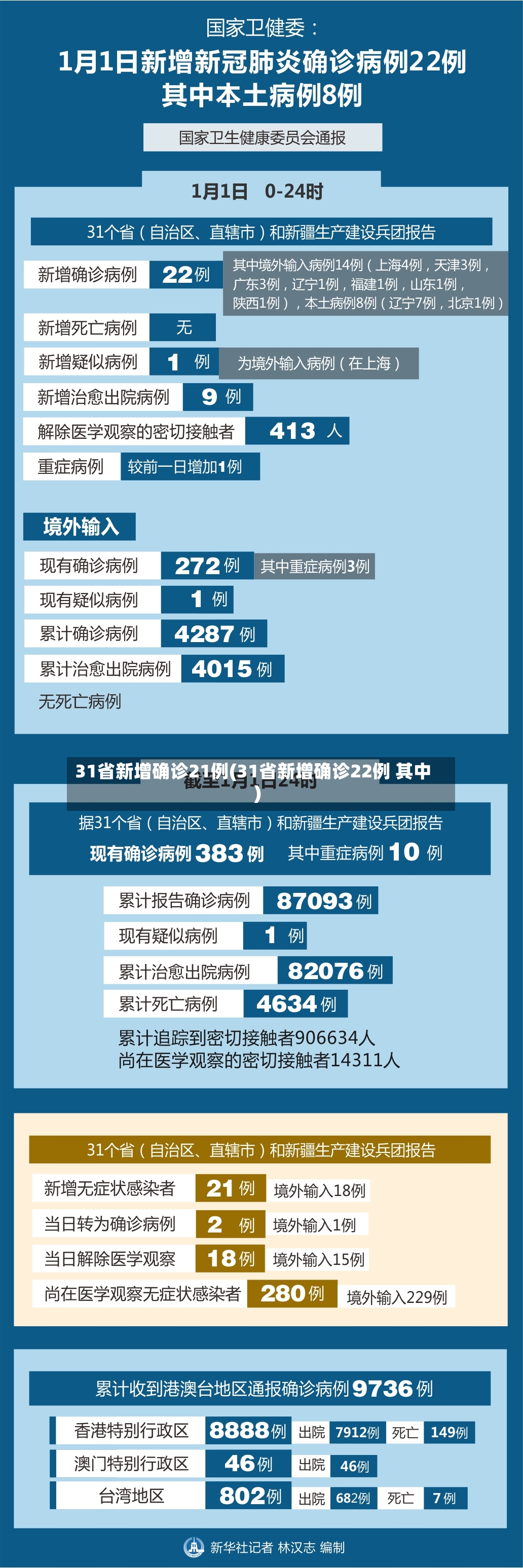 31省新增确诊21例(31省新增确诊22例 其中)