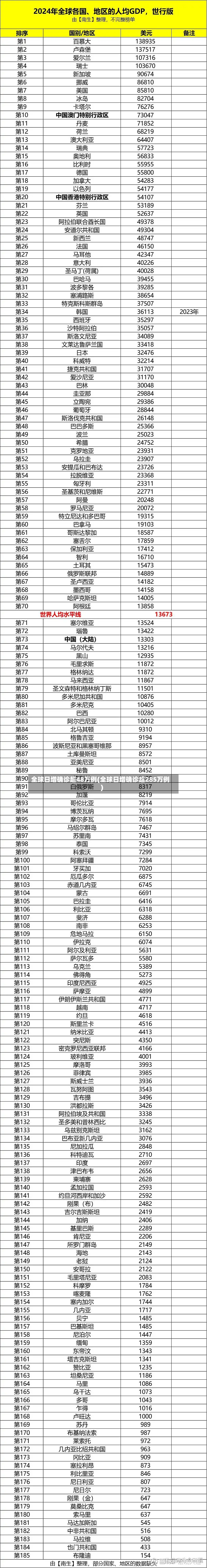 全球日增确诊超48万例(全球日增确诊超285万例)