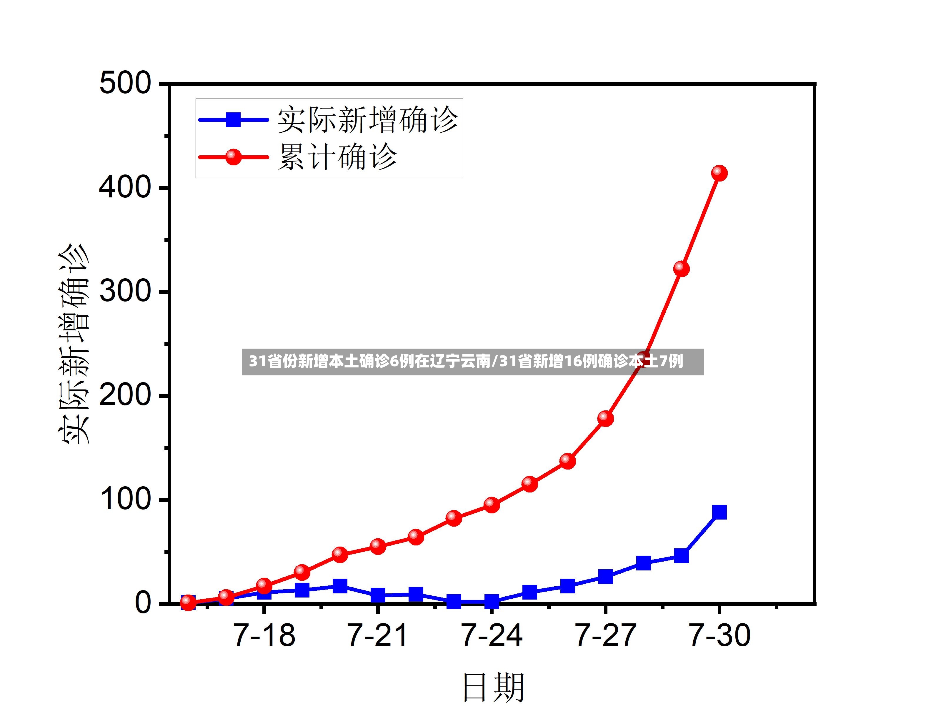 31省份新增本土确诊6例在辽宁云南/31省新增16例确诊本土7例