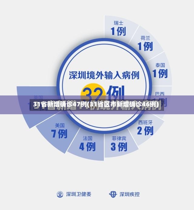 31省新增确诊47例(31省区市新增确诊46例)-第2张图片