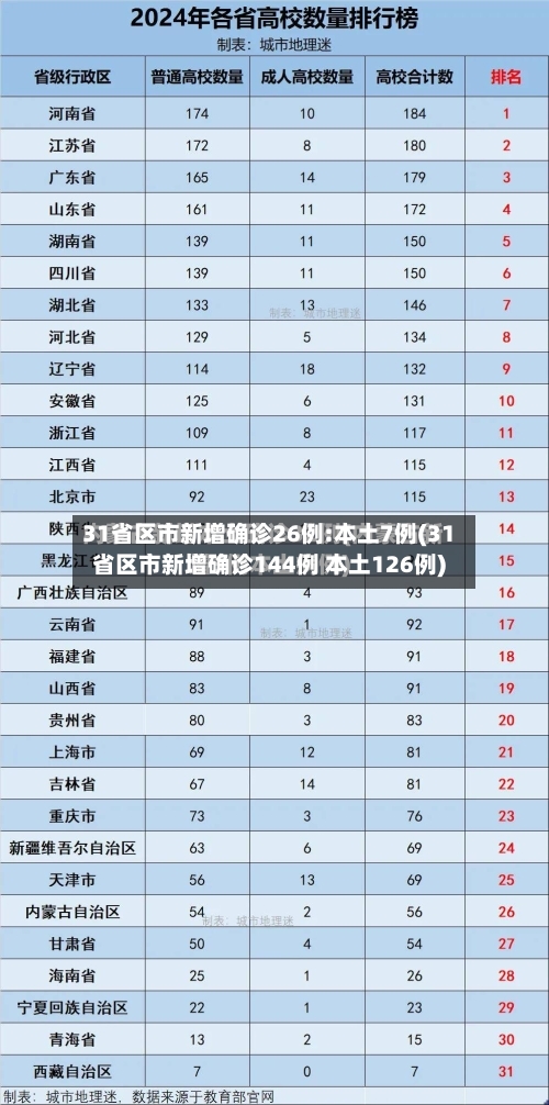 31省区市新增确诊26例:本土7例(31省区市新增确诊144例 本土126例)