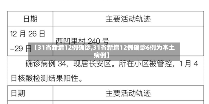 【31省新增12例确诊,31省新增12例确诊6例为本土病例】