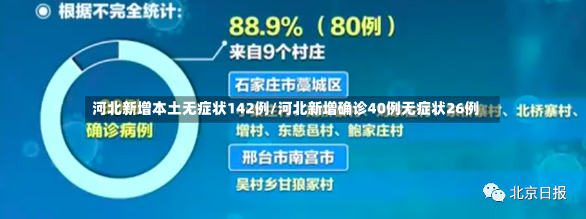 河北新增本土无症状142例/河北新增确诊40例无症状26例