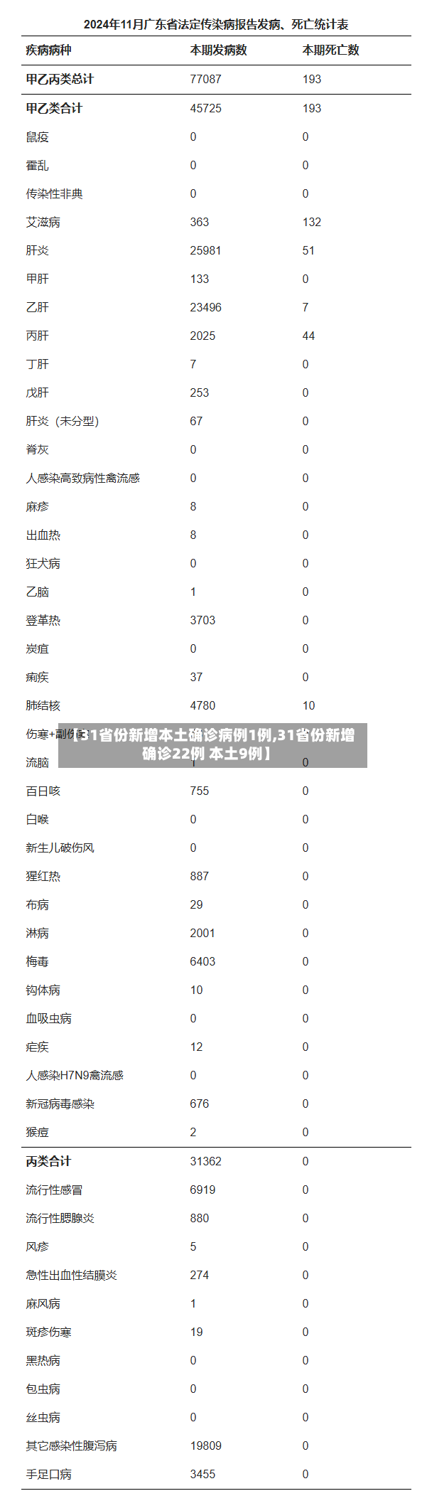 【31省份新增本土确诊病例1例,31省份新增确诊22例 本土9例】
