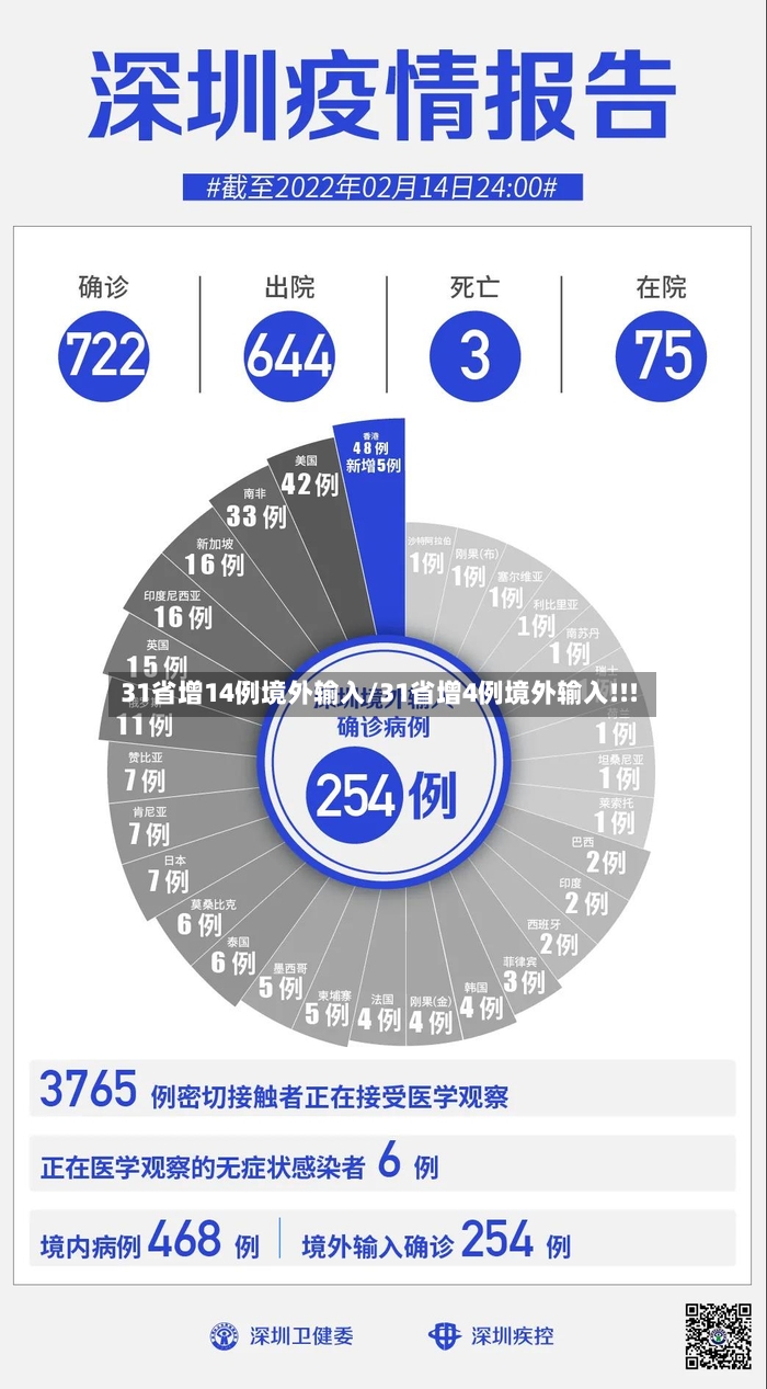 31省增14例境外输入/31省增4例境外输入!!!