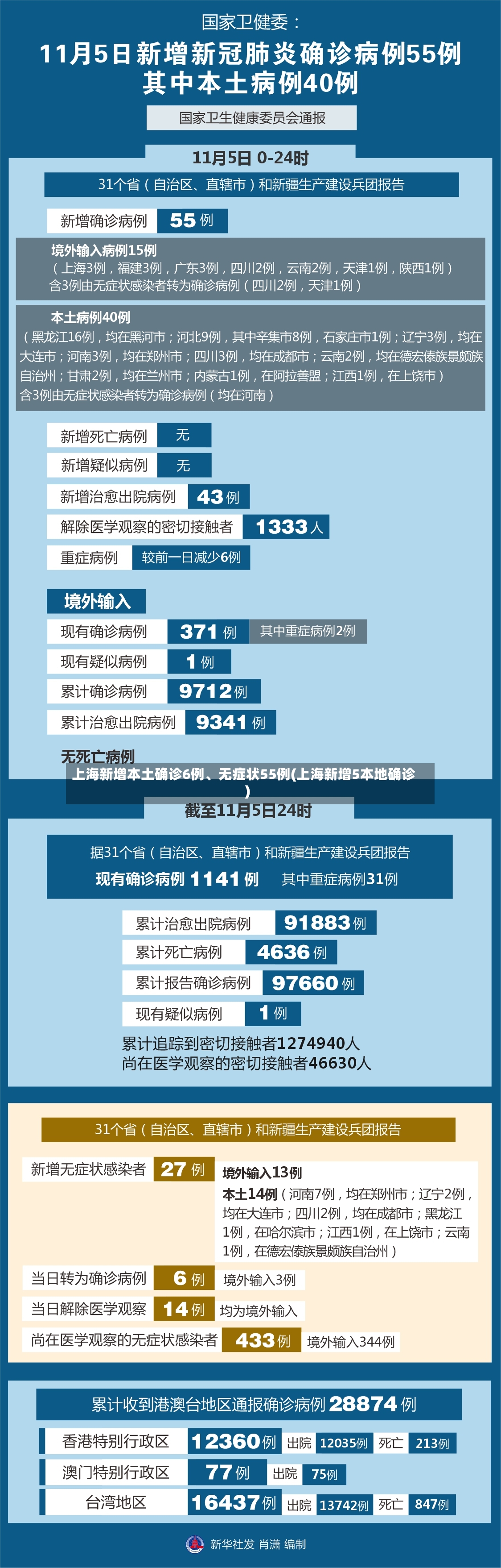 上海新增本土确诊6例、无症状55例(上海新增5本地确诊)-第3张图片