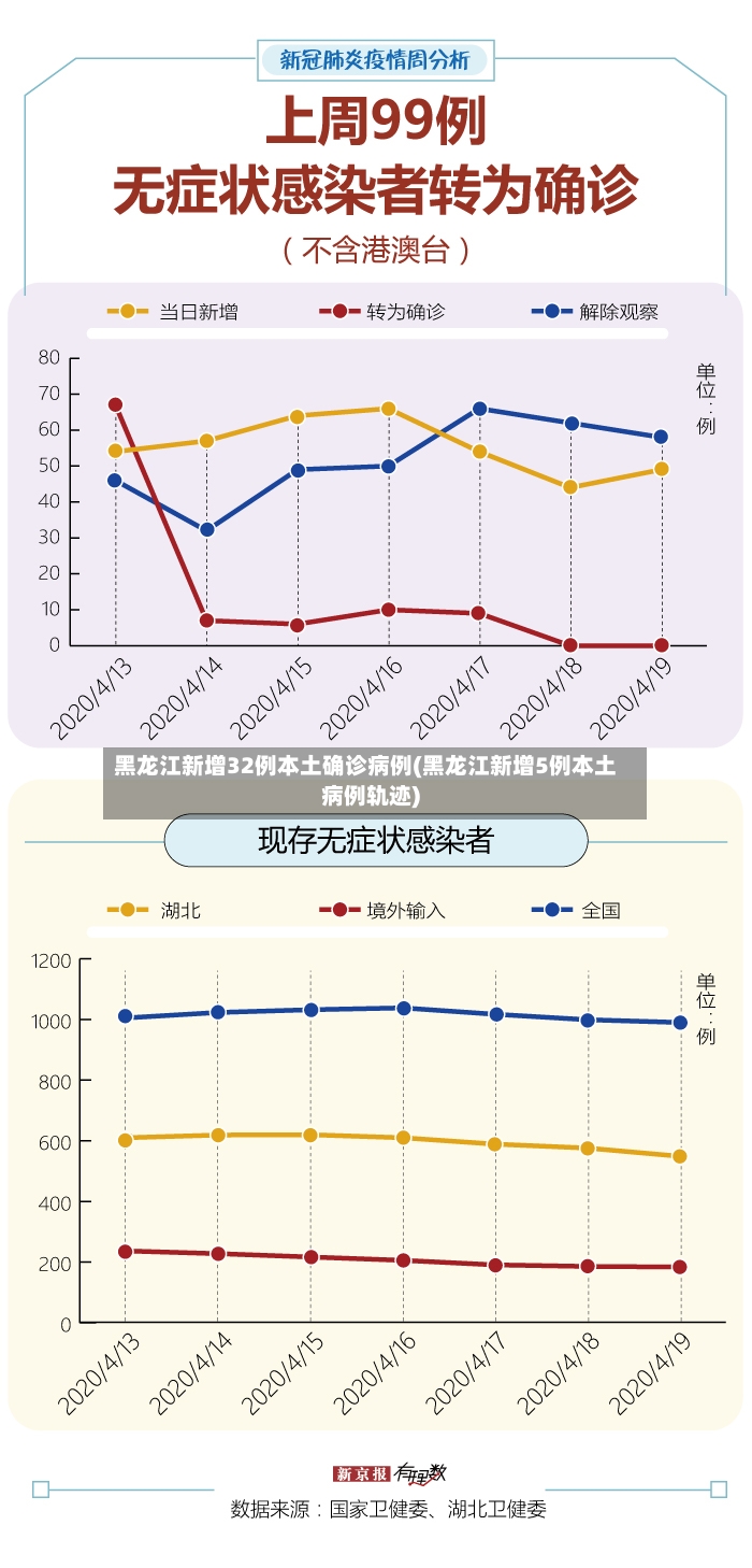 黑龙江新增32例本土确诊病例(黑龙江新增5例本土病例轨迹)-第3张图片