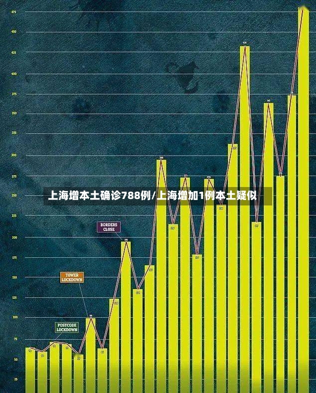 上海增本土确诊788例/上海增加1例本土疑似