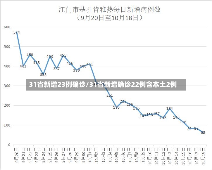 31省新增23例确诊/31省新增确诊22例含本土2例