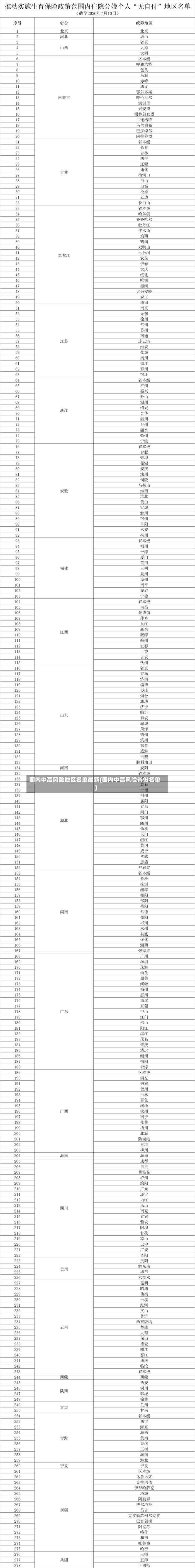 国内中高风险地区名单最新(国内中高风险省份名单)