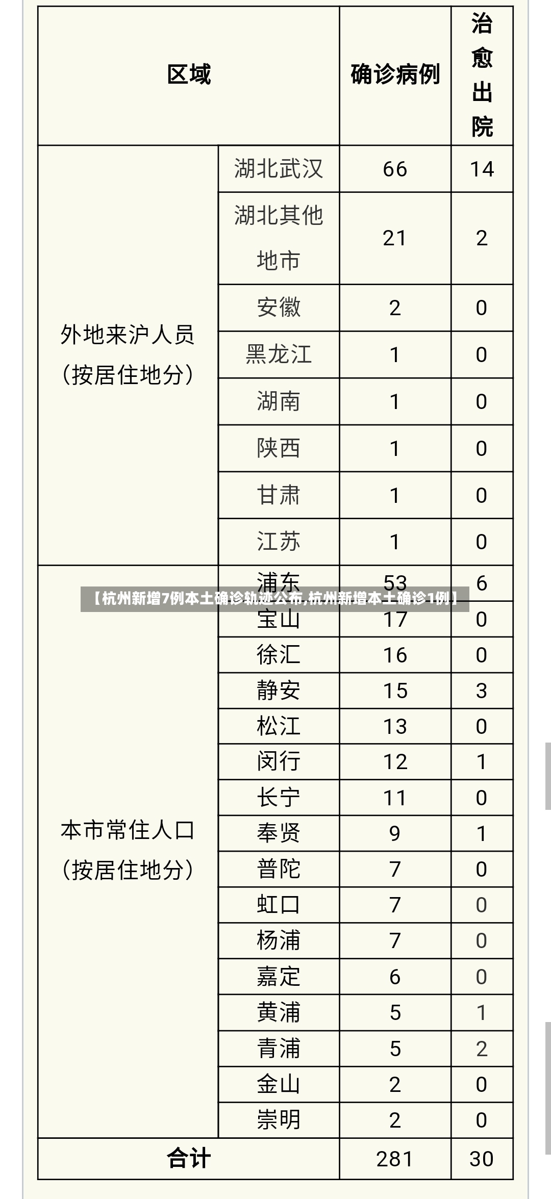 【杭州新增7例本土确诊轨迹公布,杭州新增本土确诊1例】