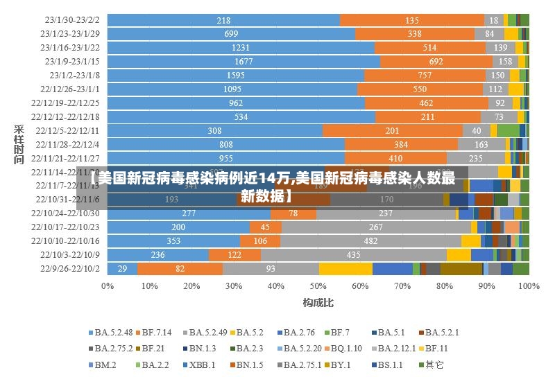 【美国新冠病毒感染病例近14万,美国新冠病毒感染人数最新数据】