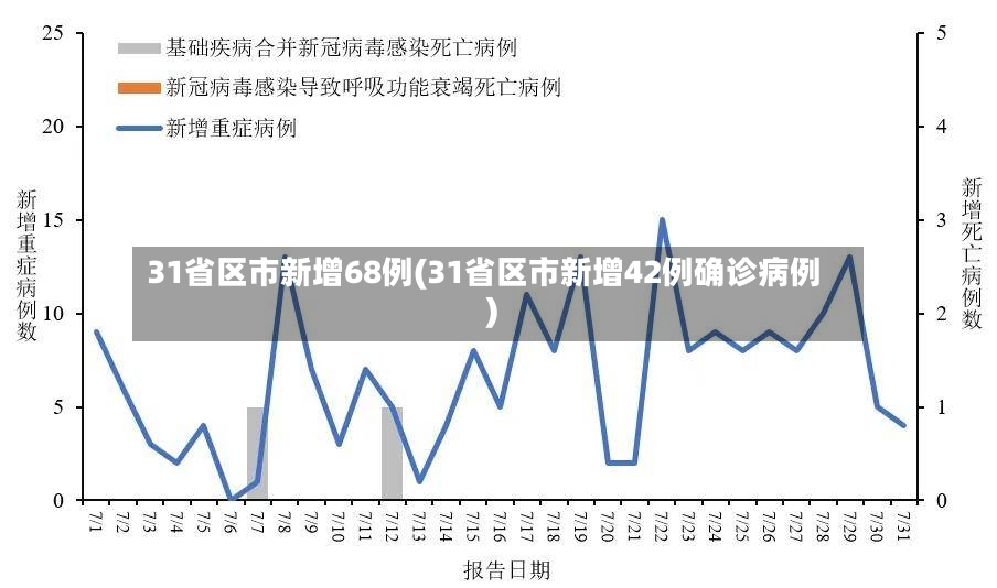 31省区市新增68例(31省区市新增42例确诊病例)-第2张图片