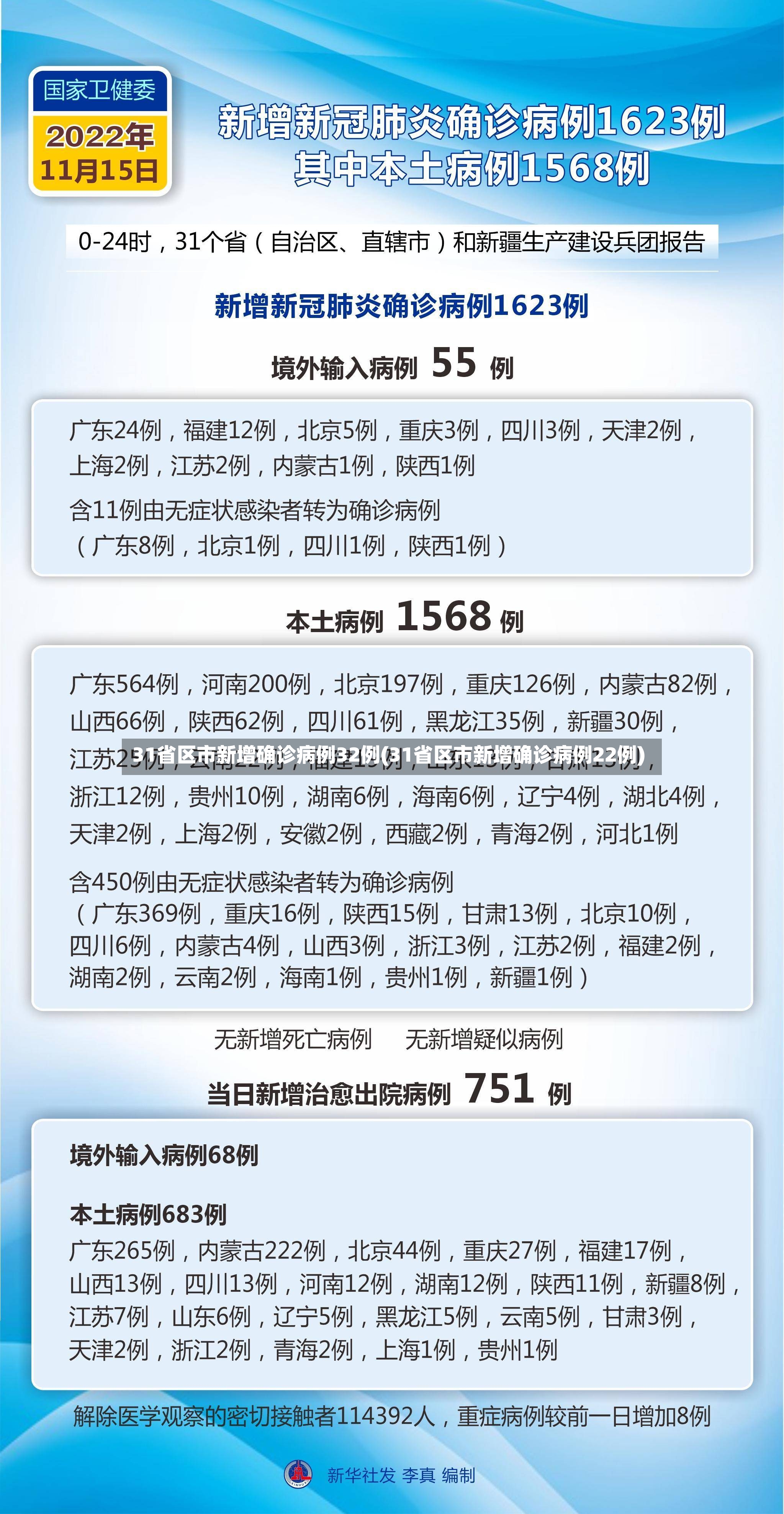 31省区市新增确诊病例32例(31省区市新增确诊病例22例)-第3张图片