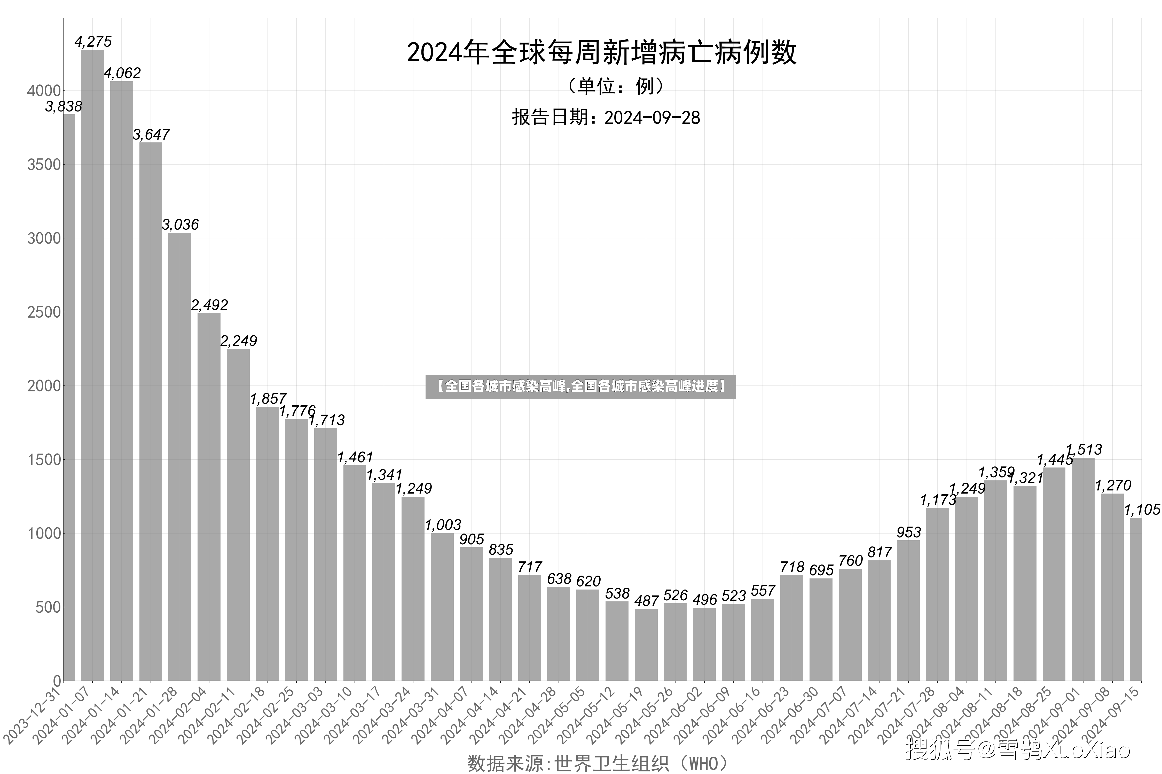 【全国各城市感染高峰,全国各城市感染高峰进度】
