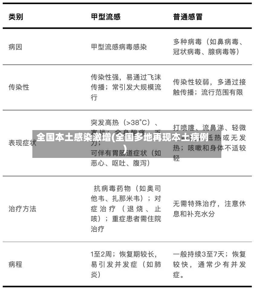 全国本土感染激增(全国多地再现本土病例)
