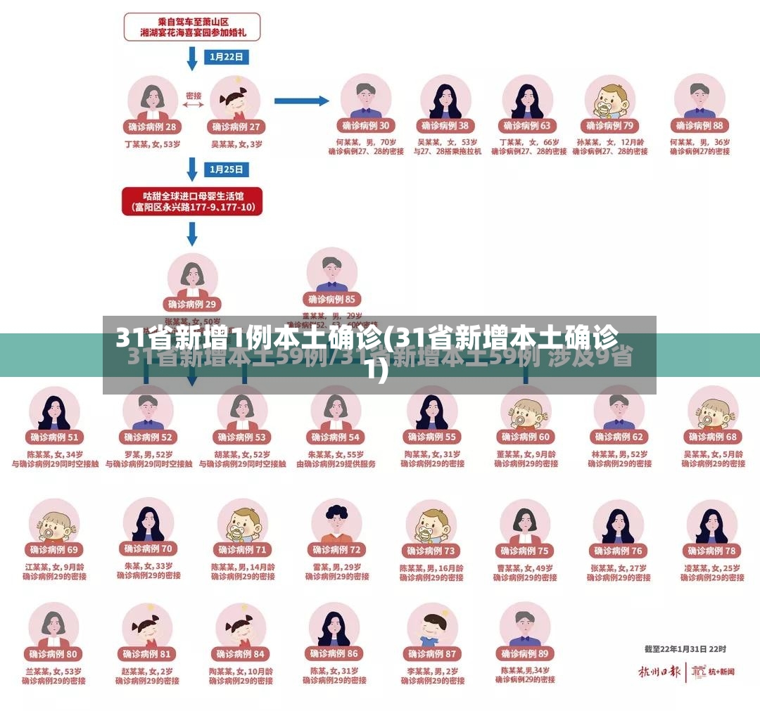 31省新增1例本土确诊(31省新增本土确诊1)-第2张图片