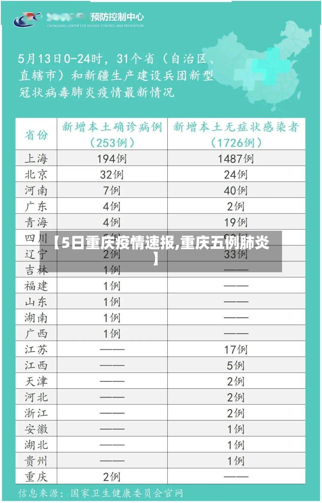 【5日重庆疫情速报,重庆五例肺炎】