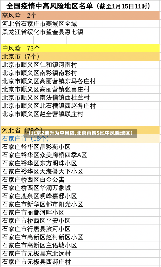 【北京2地升为中风险,北京再增5地中风险地区】