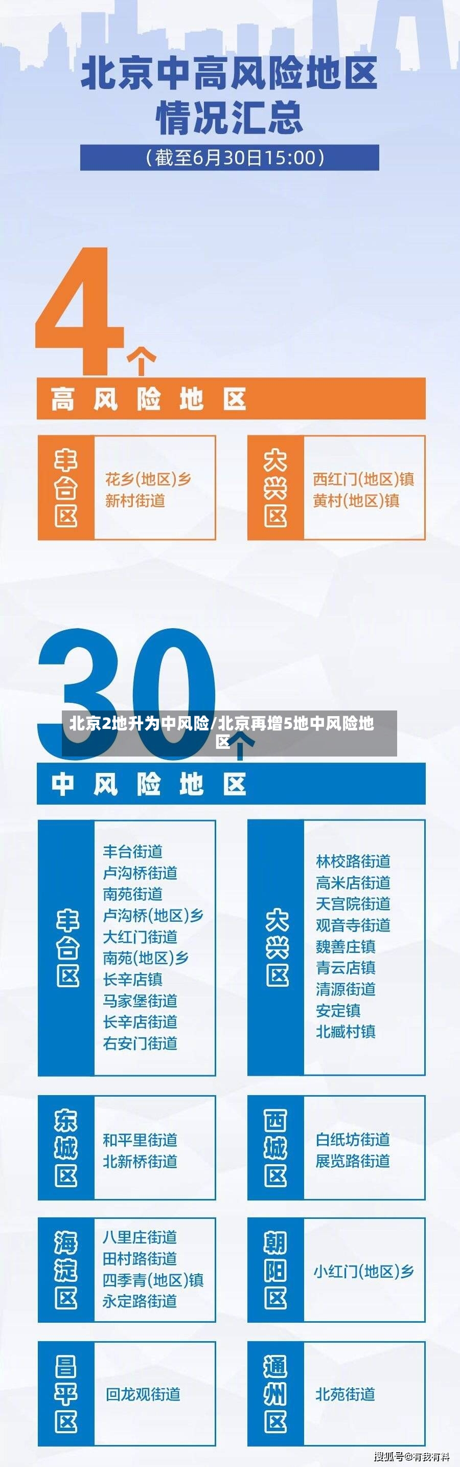 北京2地升为中风险/北京再增5地中风险地区-第3张图片