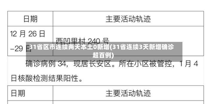 31省区市连续两天本土0新增(31省连续3天新增确诊超百例)