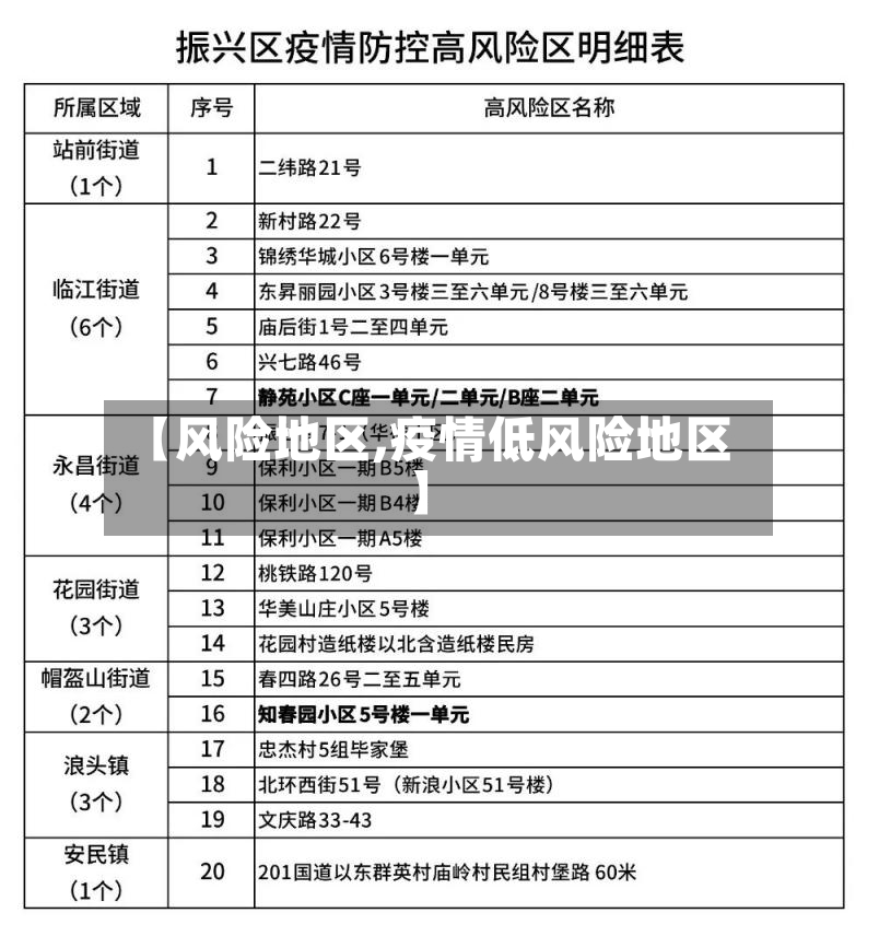 【风险地区,疫情低风险地区】