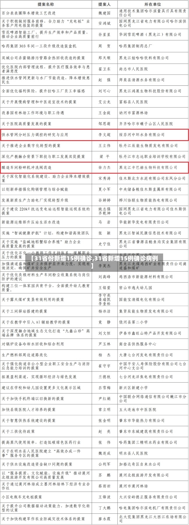 【31省份新增15例确诊,31省新增15例确诊病例】-第2张图片
