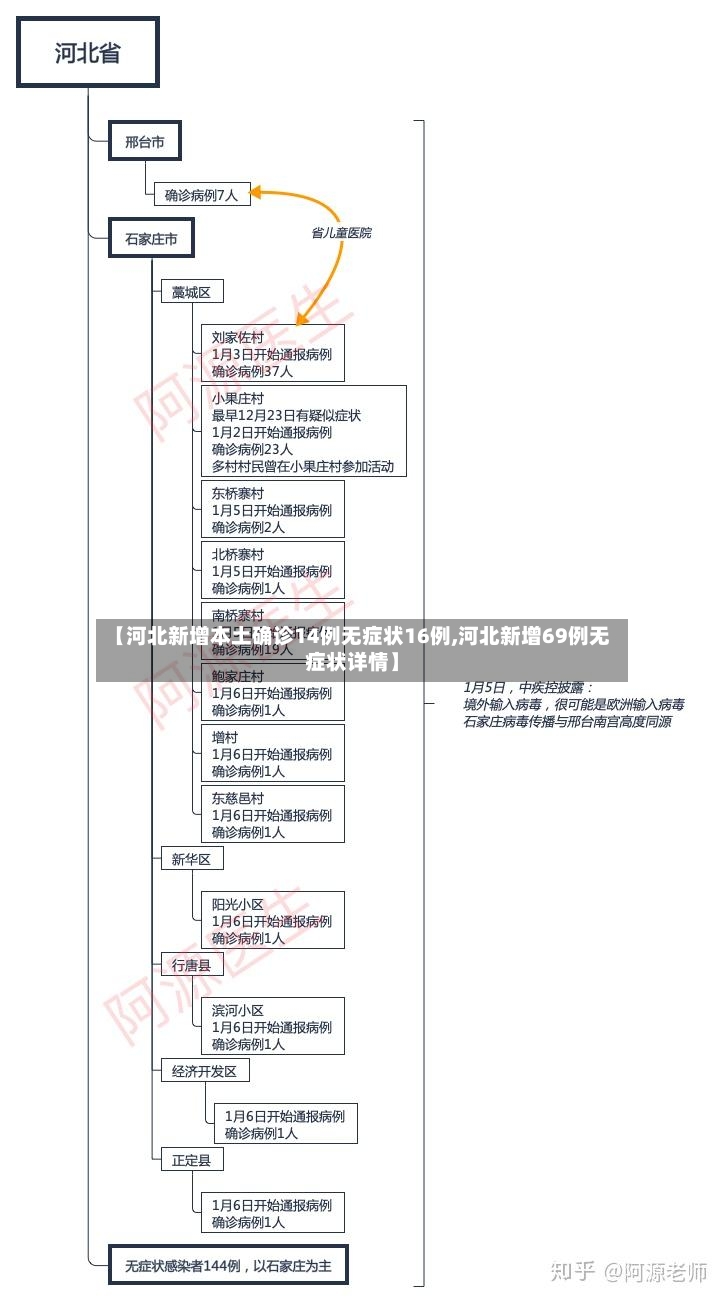 【河北新增本土确诊14例无症状16例,河北新增69例无症状详情】-第2张图片