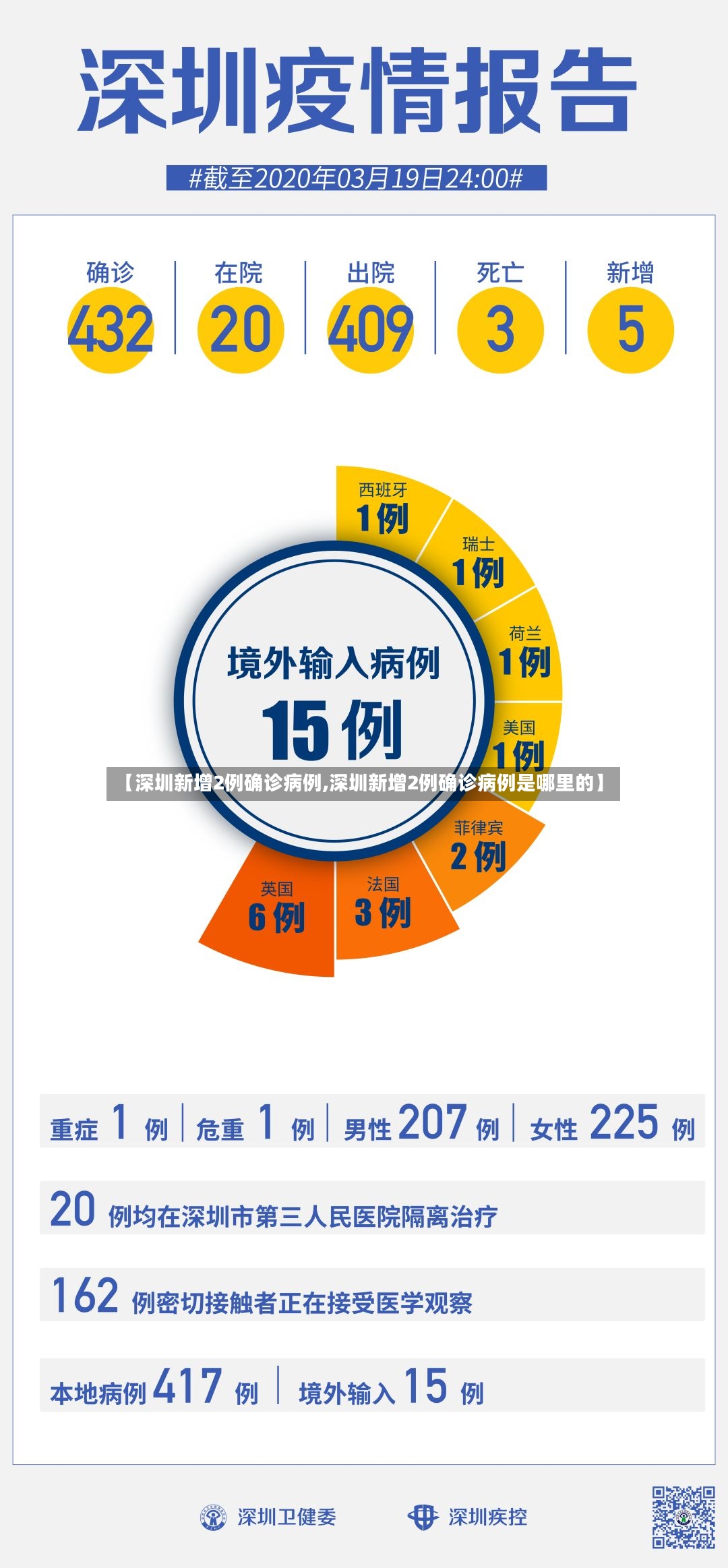 【深圳新增2例确诊病例,深圳新增2例确诊病例是哪里的】