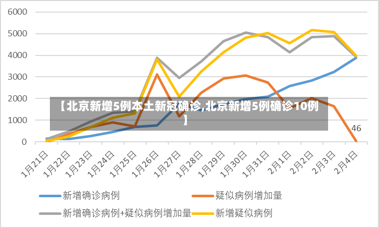 【北京新增5例本土新冠确诊,北京新增5例确诊10例】-第2张图片