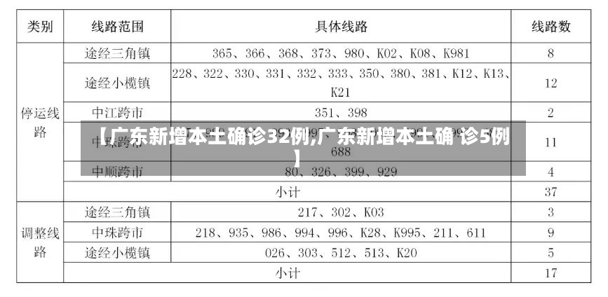 【广东新增本土确诊32例,广东新增本土确 诊5例】-第2张图片