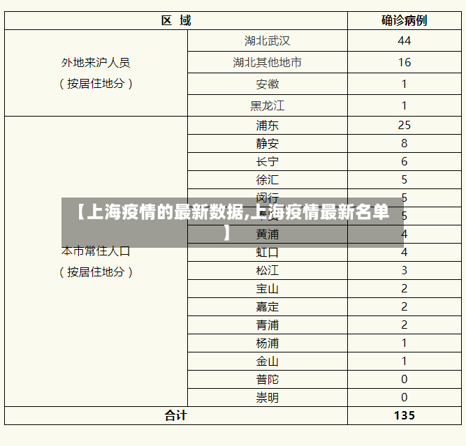 【上海疫情的最新数据,上海疫情最新名单】