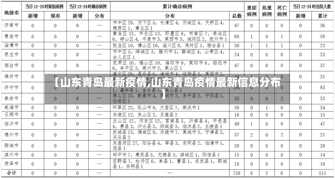 【山东青岛最新疫情,山东青岛疫情最新信息分布】