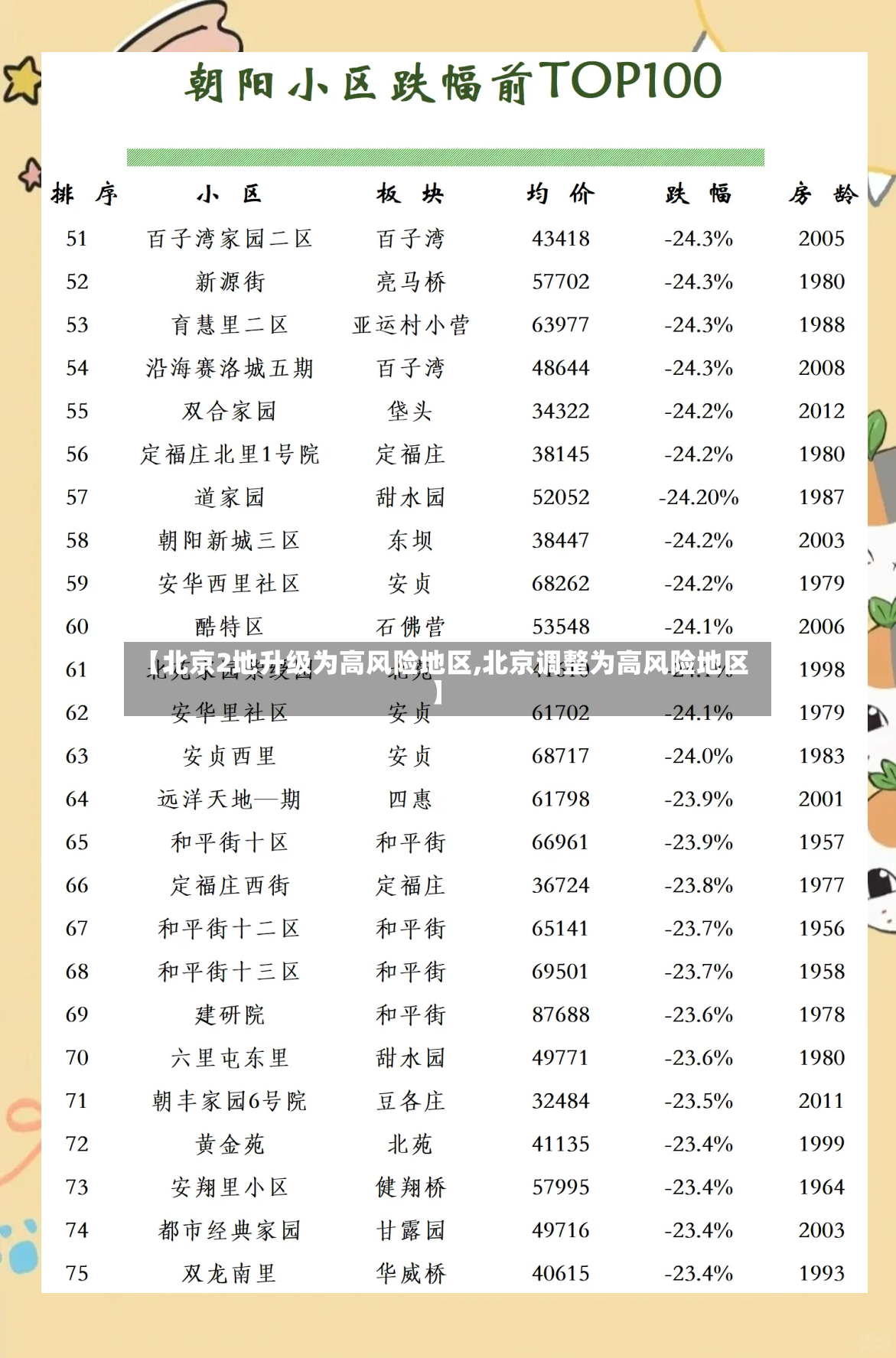 【北京2地升级为高风险地区,北京调整为高风险地区】