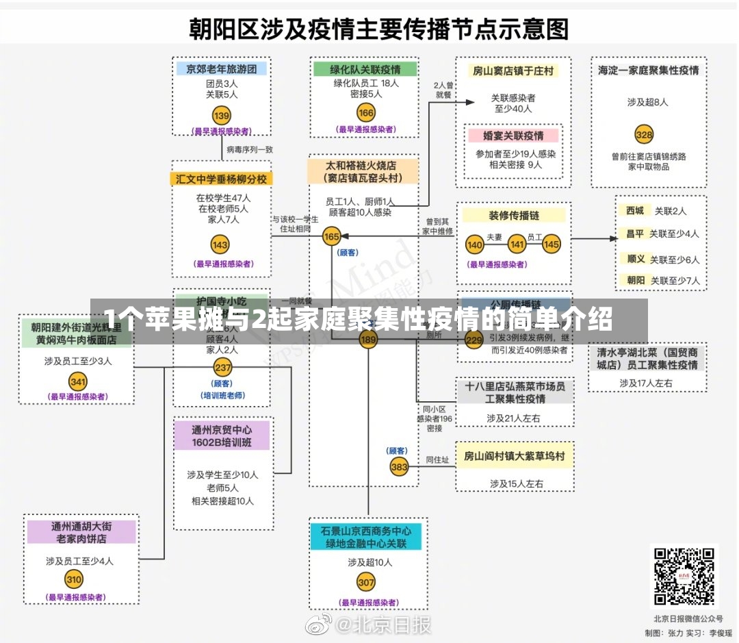 1个苹果摊与2起家庭聚集性疫情的简单介绍