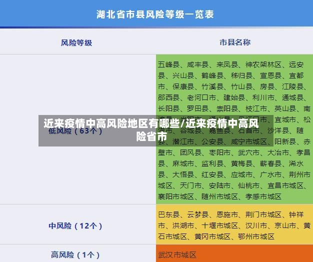 近来疫情中高风险地区有哪些/近来疫情中高风险省市