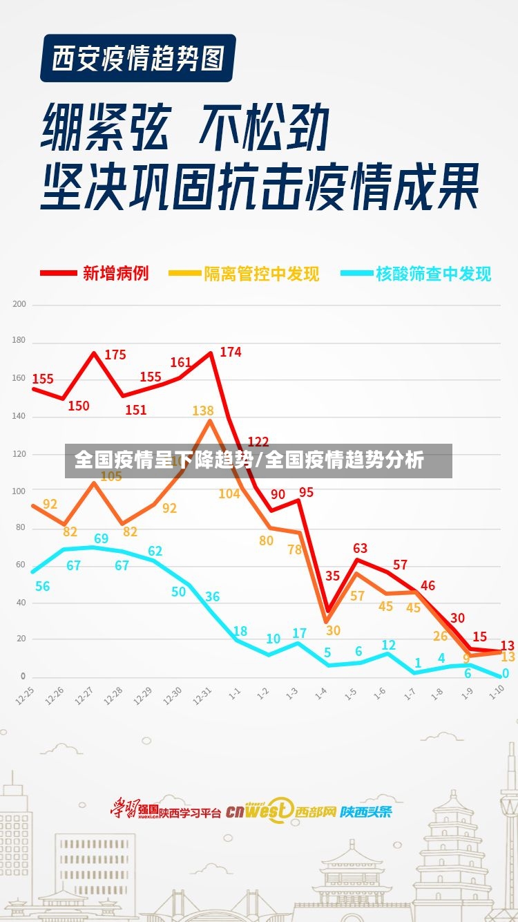 全国疫情呈下降趋势/全国疫情趋势分析