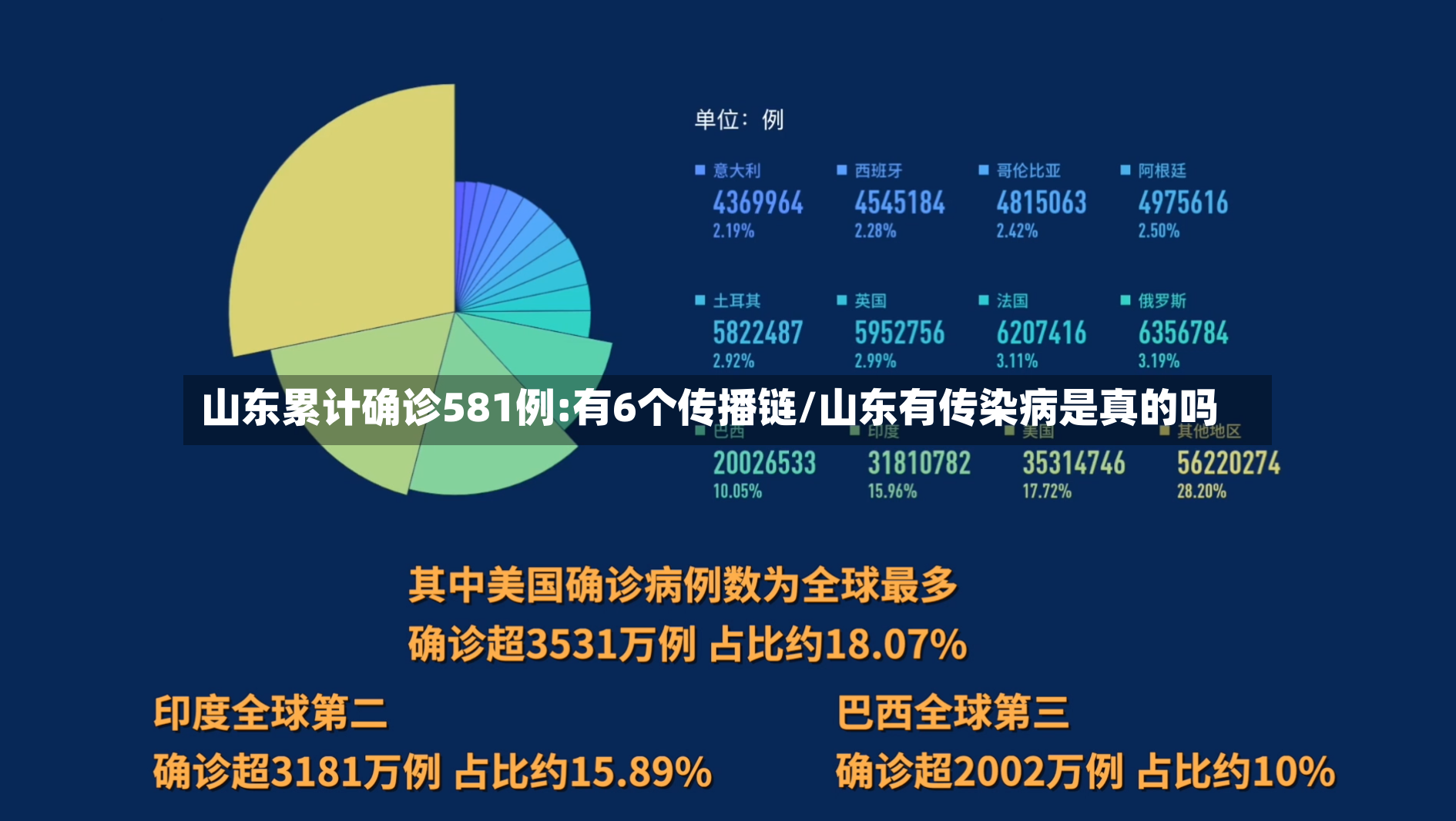山东累计确诊581例:有6个传播链/山东有传染病是真的吗-第3张图片