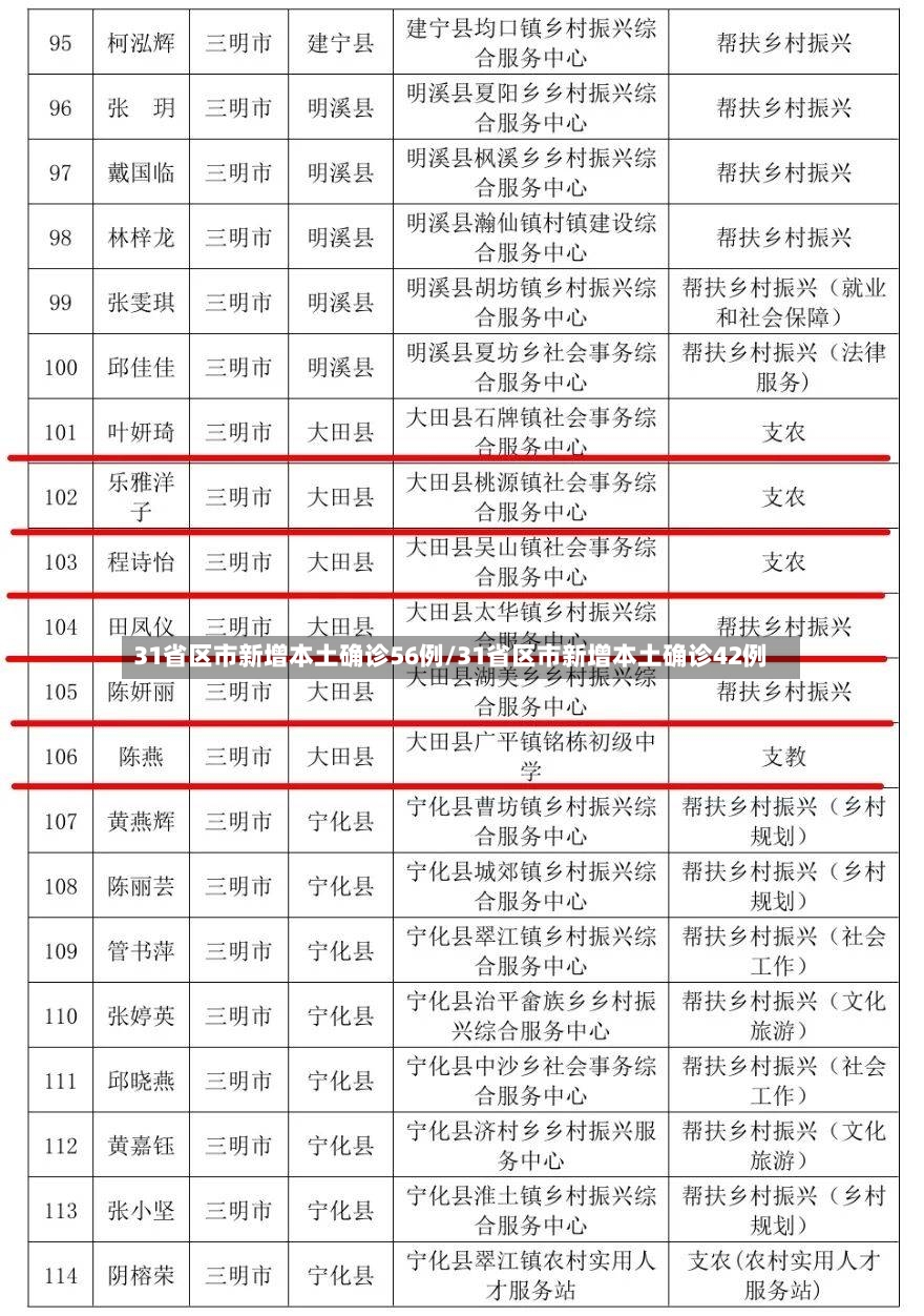 31省区市新增本土确诊56例/31省区市新增本土确诊42例-第2张图片