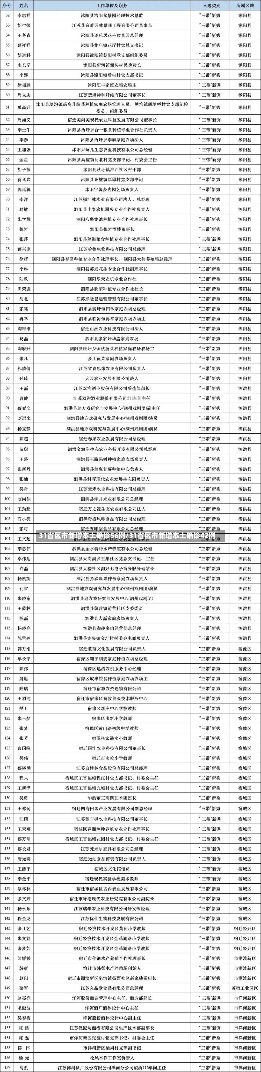 31省区市新增本土确诊56例/31省区市新增本土确诊42例-第3张图片