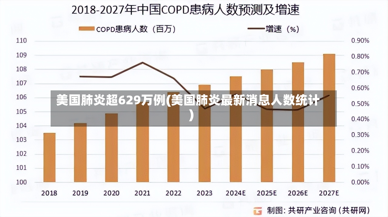 美国肺炎超629万例(美国肺炎最新消息人数统计)