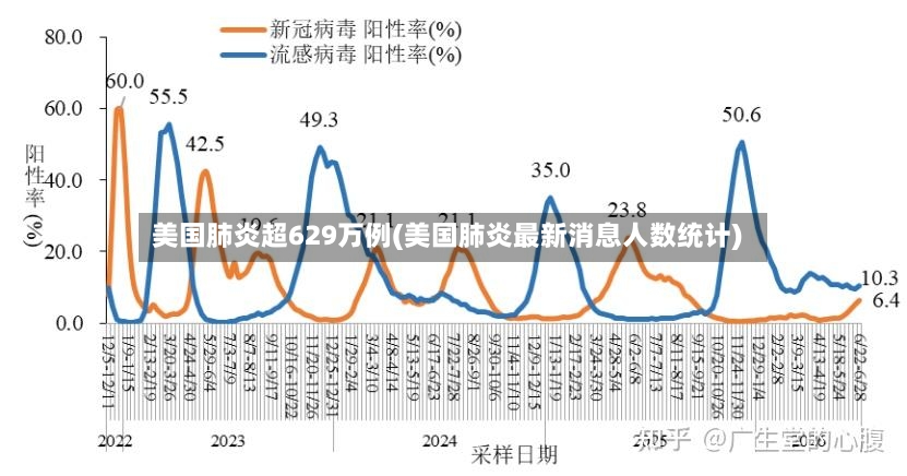 美国肺炎超629万例(美国肺炎最新消息人数统计)-第2张图片
