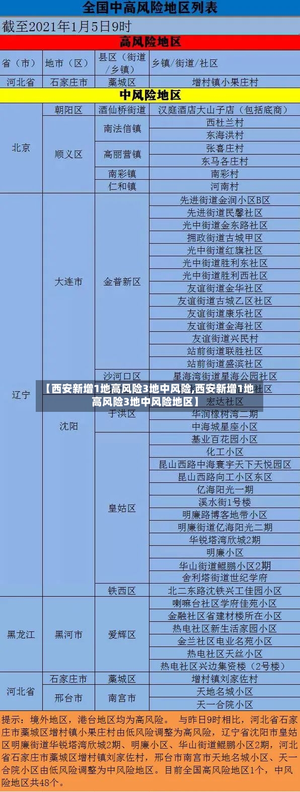【西安新增1地高风险3地中风险,西安新增1地高风险3地中风险地区】-第2张图片