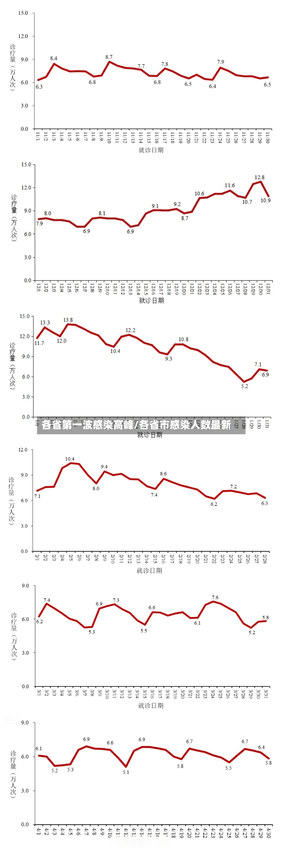 各省第一波感染高峰/各省市感染人数最新