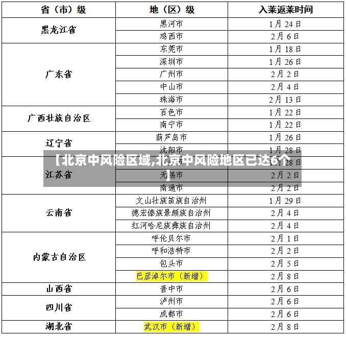 【北京中风险区域,北京中风险地区已达6个】