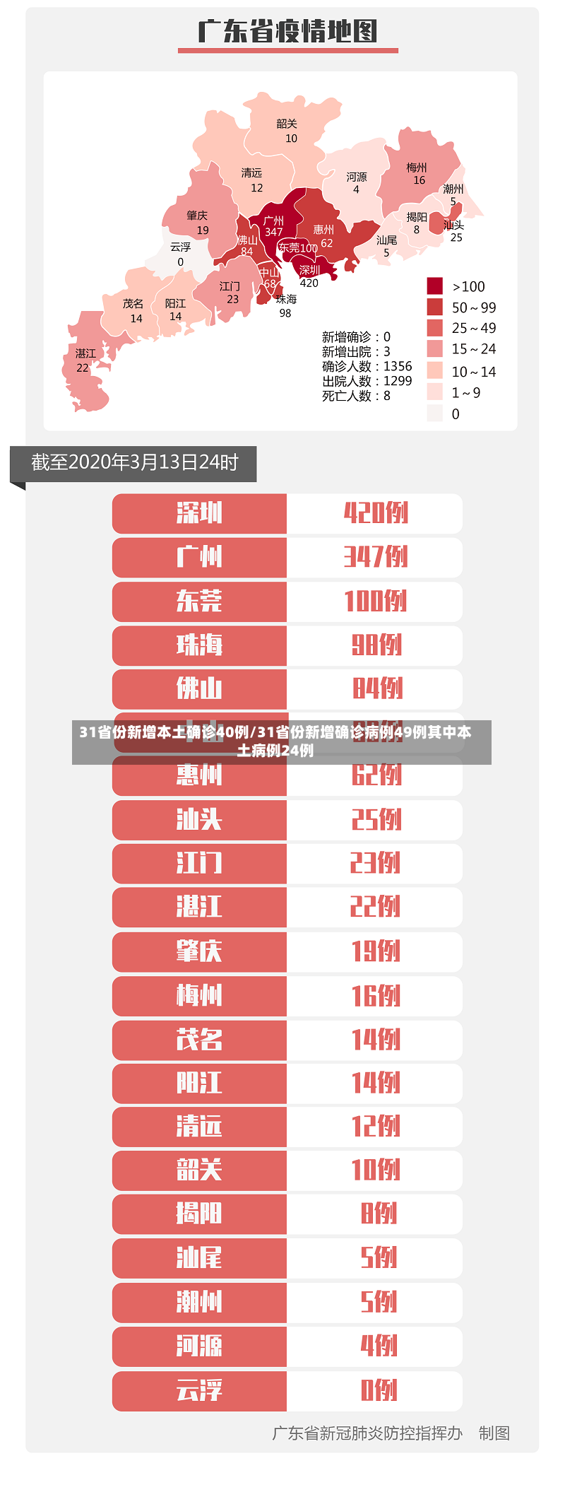 31省份新增本土确诊40例/31省份新增确诊病例49例其中本土病例24例-第3张图片